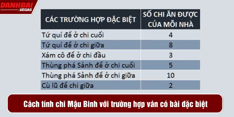 Cách tính chi Mậu Binh với trường hợp ván có bài đặc biệt